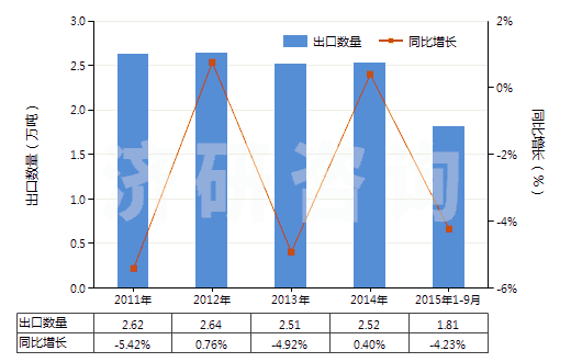 2011-2015年9月中國環(huán)已基氨基磺酸鈉(甜蜜素)(HS29299010)出口量及增速統(tǒng)計